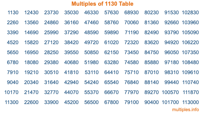 Multiples of 1130 Table