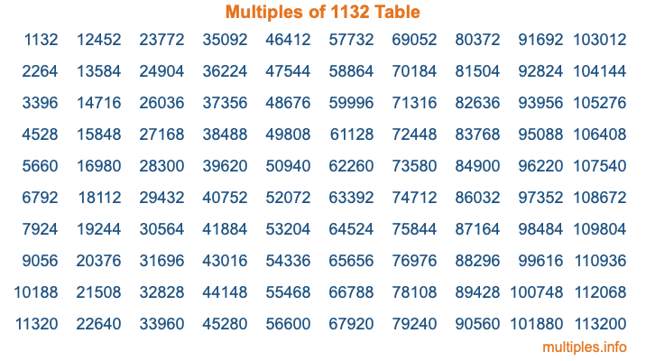 Multiples of 1132 Table