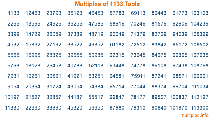 Multiples of 1133 Table
