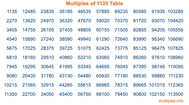 Multiples of 1135 Table