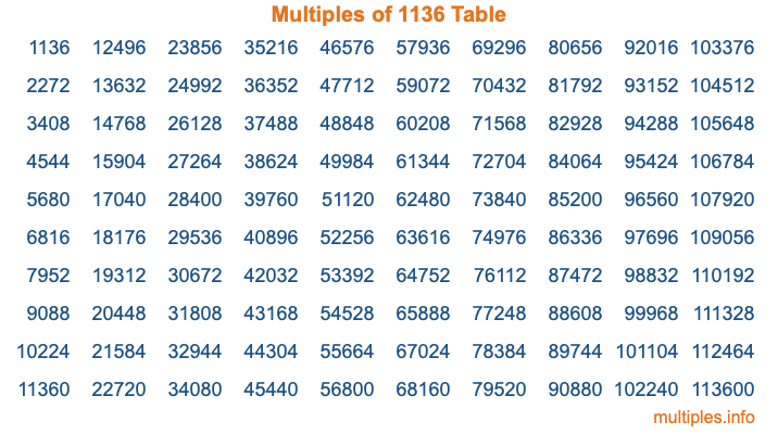 Multiples of 1136 Table