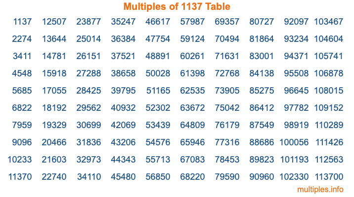 Multiples of 1137 Table