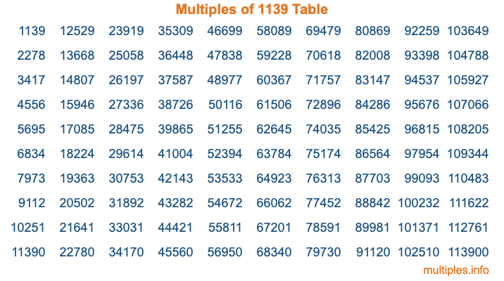 Multiples of 1139 Table