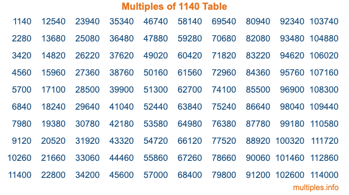 Multiples of 1140 Table