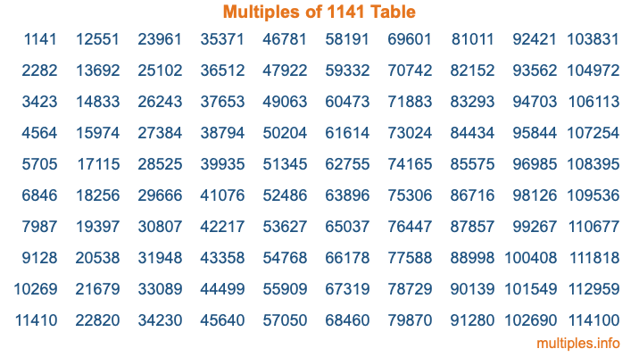 Multiples of 1141 Table
