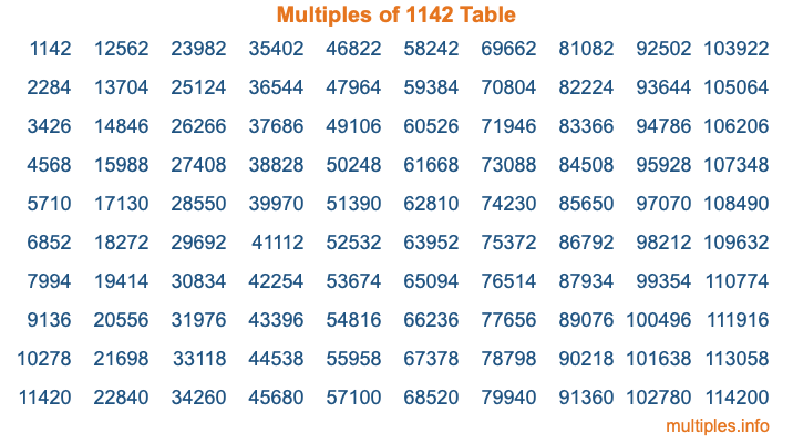 Multiples of 1142 Table