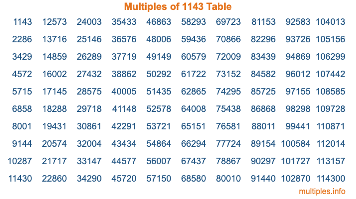 Multiples of 1143 Table