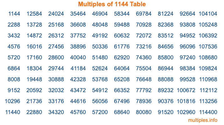 Multiples of 1144 Table