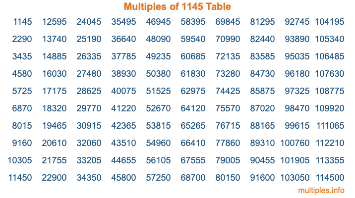Multiples of 1145 Table