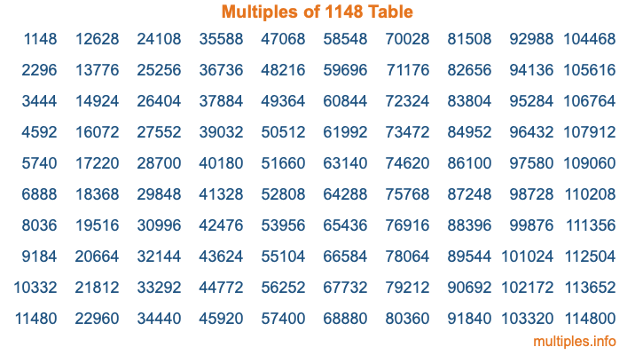 Multiples of 1148 Table