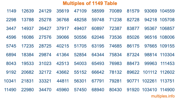 Multiples of 1149 Table