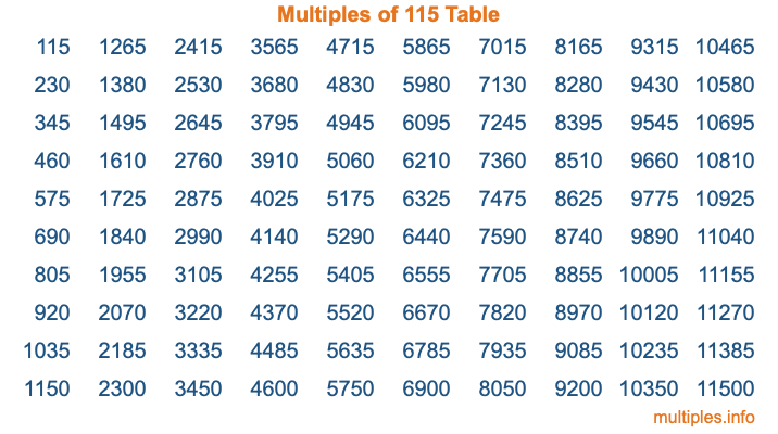 Multiples of 115 Table