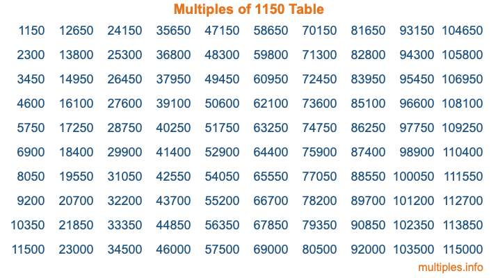 Multiples of 1150 Table