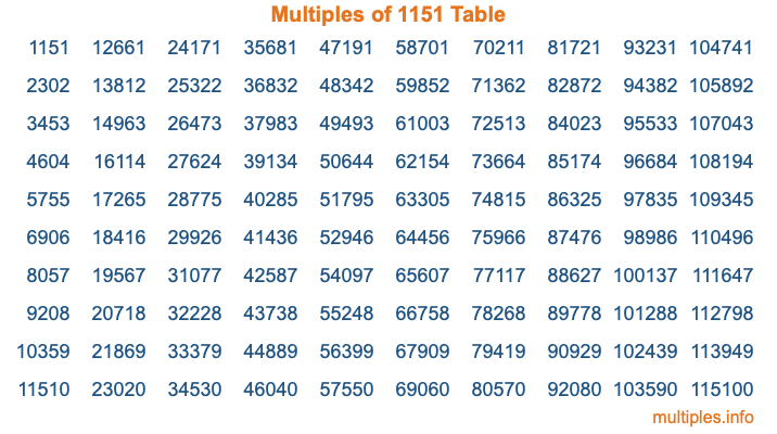 Multiples of 1151 Table