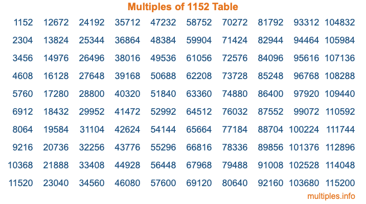 Multiples of 1152 Table