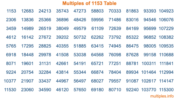 Multiples of 1153 Table