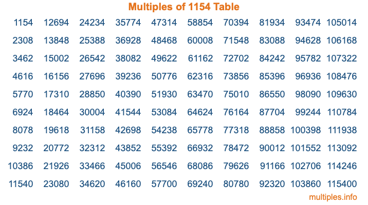 Multiples of 1154 Table