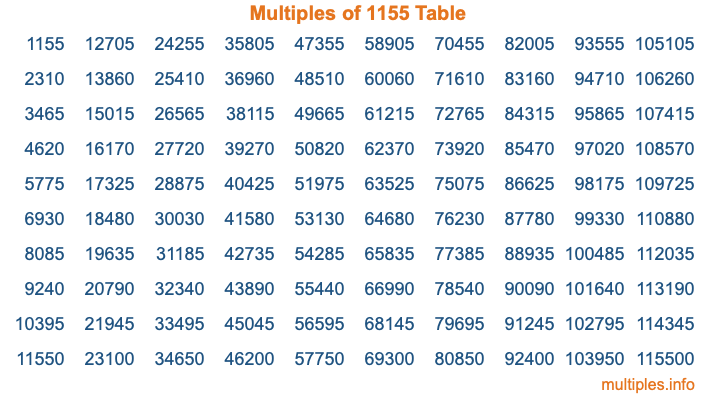 Multiples of 1155 Table