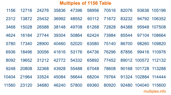Multiples of 1156 Table