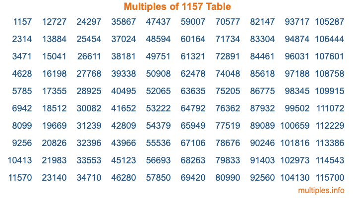 Multiples of 1157 Table