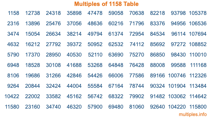 Multiples of 1158 Table