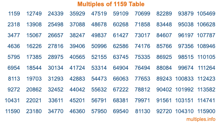 Multiples of 1159 Table