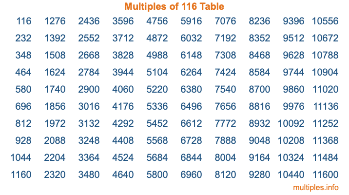 Multiples of 116 Table