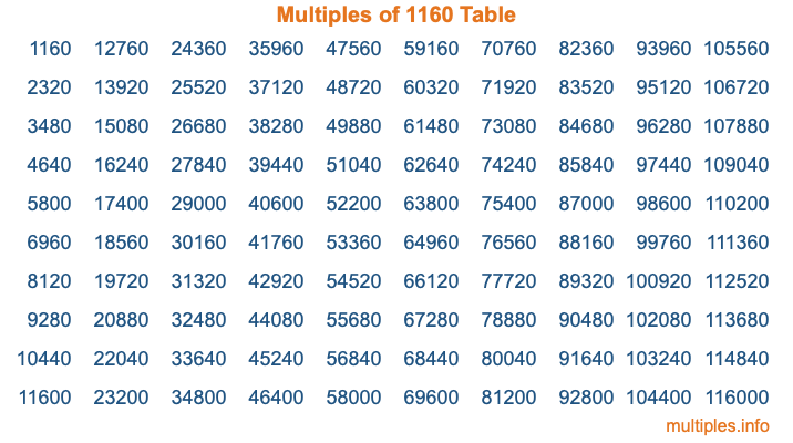 Multiples of 1160 Table