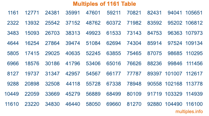 Multiples of 1161 Table