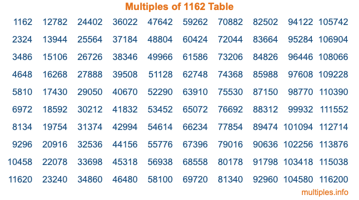 Multiples of 1162 Table