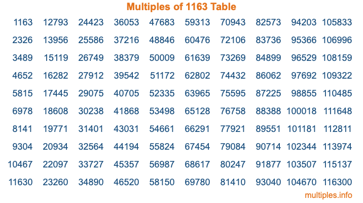 Multiples of 1163 Table