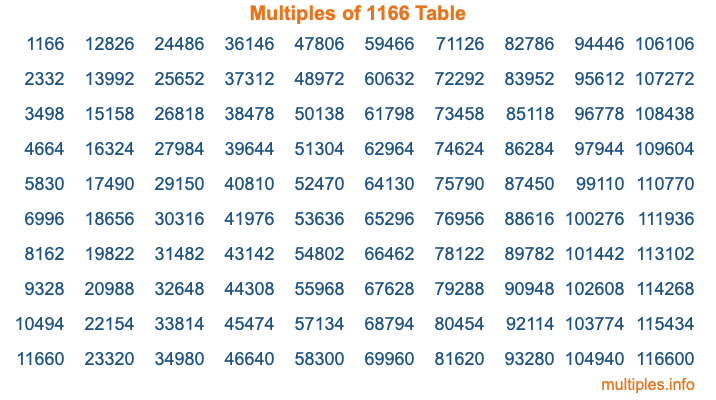 Multiples of 1166 Table