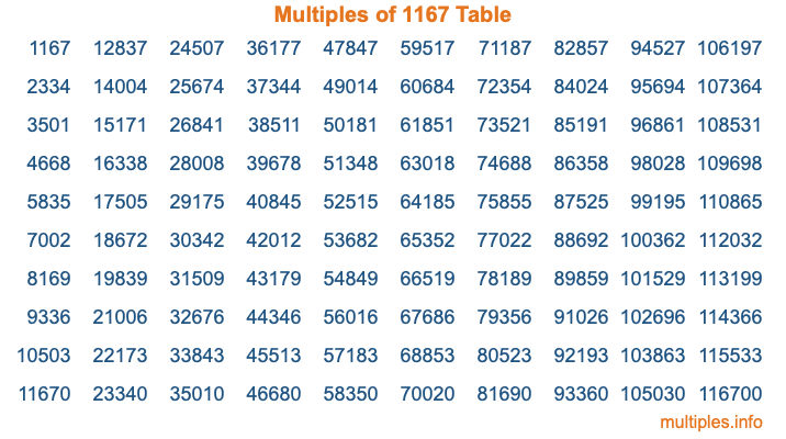 Multiples of 1167 Table