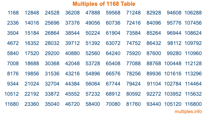 Multiples of 1168 Table