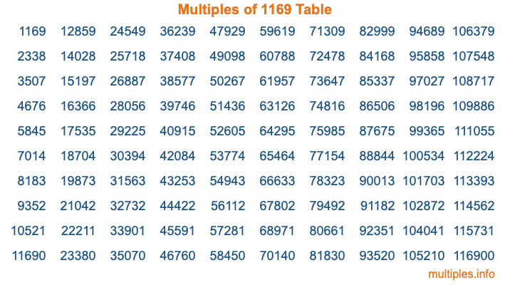 Multiples of 1169 Table