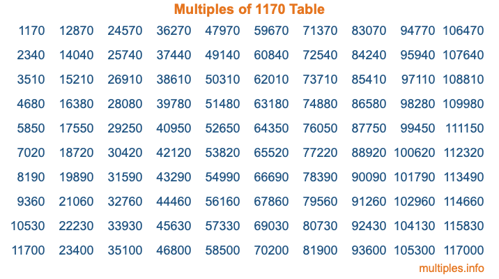 Multiples of 1170 Table
