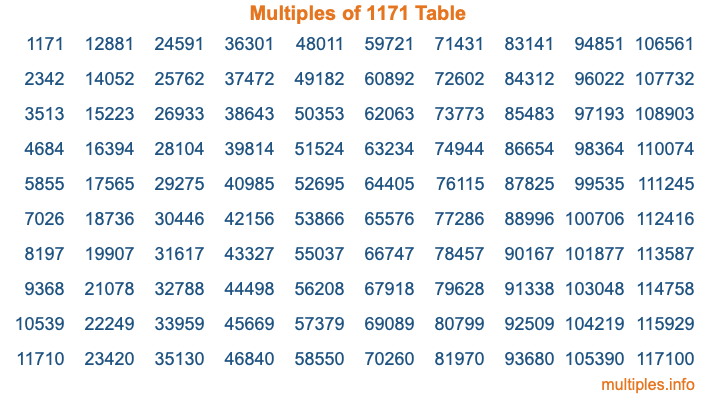 Multiples of 1171 Table