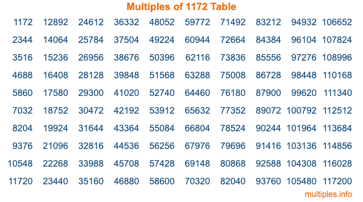 Multiples of 1172 Table