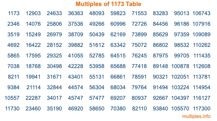 Multiples of 1173 Table