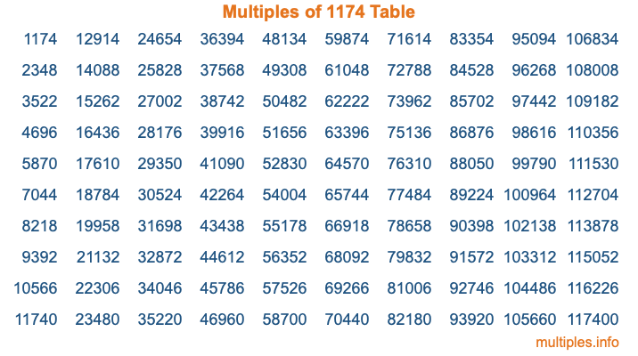 Multiples of 1174 Table