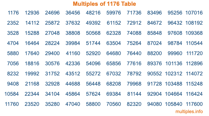 Multiples of 1176 Table