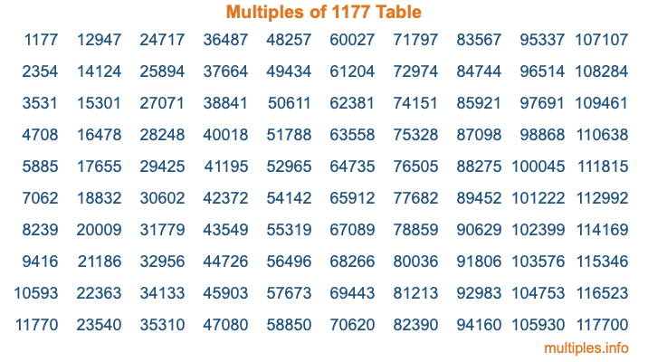 Multiples of 1177 Table