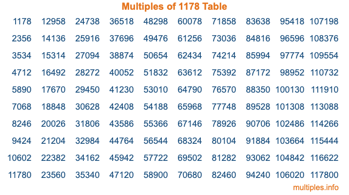 Multiples of 1178 Table