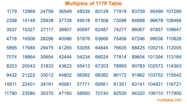 Multiples of 1179 Table