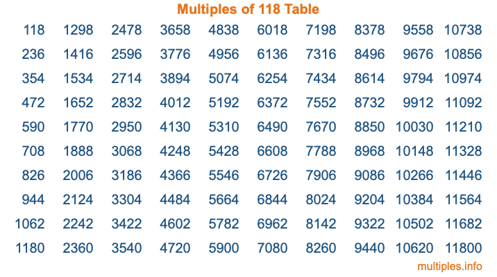 Multiples of 118 Table