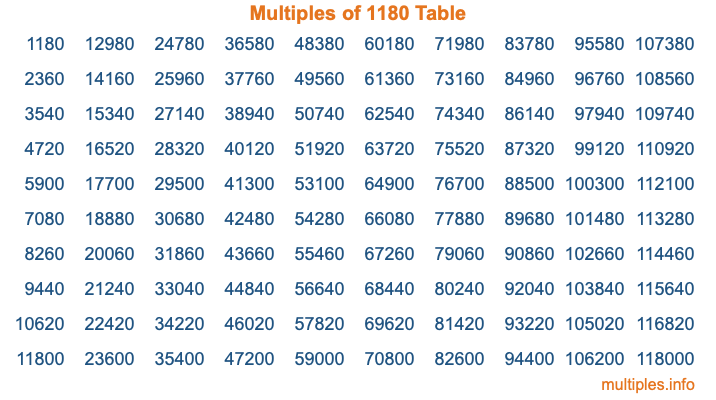Multiples of 1180 Table