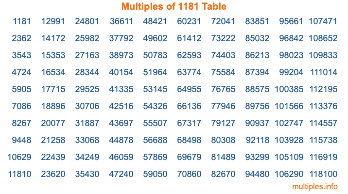 Multiples of 1181 Table