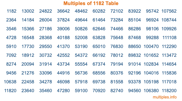 Multiples of 1182 Table