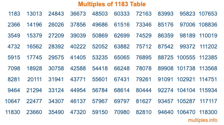 Multiples of 1183 Table