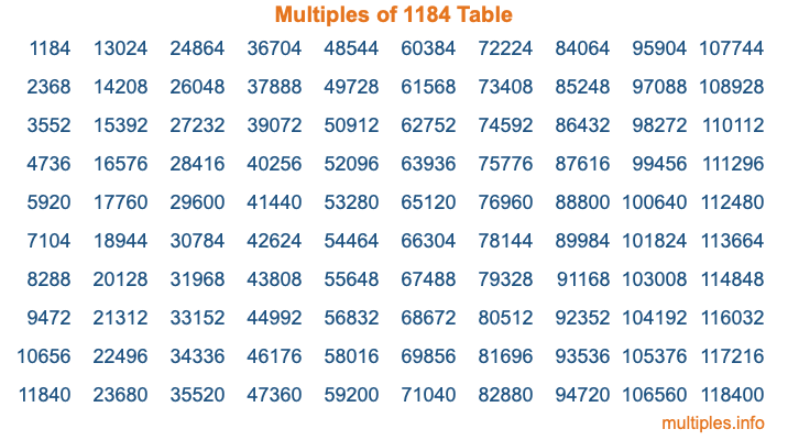 Multiples of 1184 Table